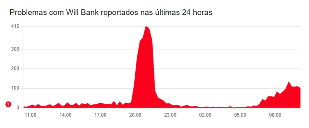 Usuários do Will Bank reclamam de problemas em compras e movimentações — Foto: Reprodução/Downdetector