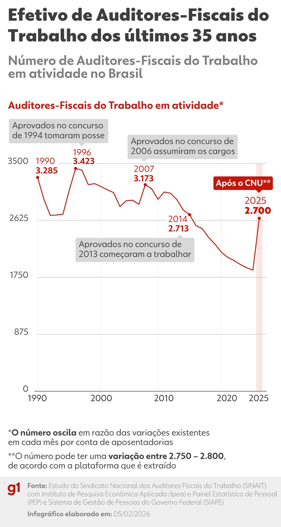 Efetivo de Auditores-Fiscais do Trabalho dos últimos 35 anos — Foto: Arte g1/Dhara Pereira