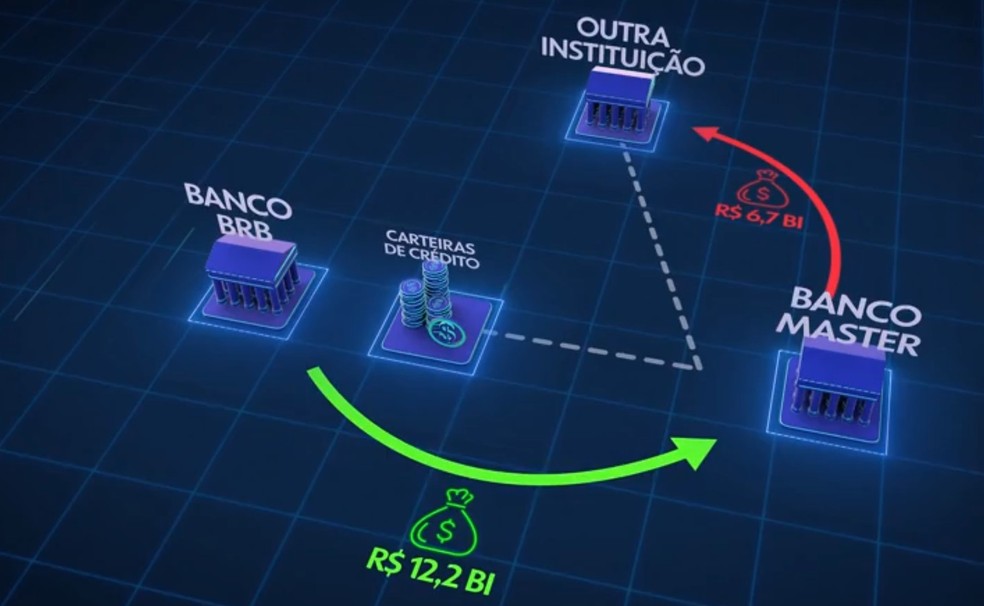 Banco Master comprou R$ 6,7 milhões em créditos, não pagou e revendeu ao BRB por R$ 12,2 bilhões — Foto: Arte/TV Globo
