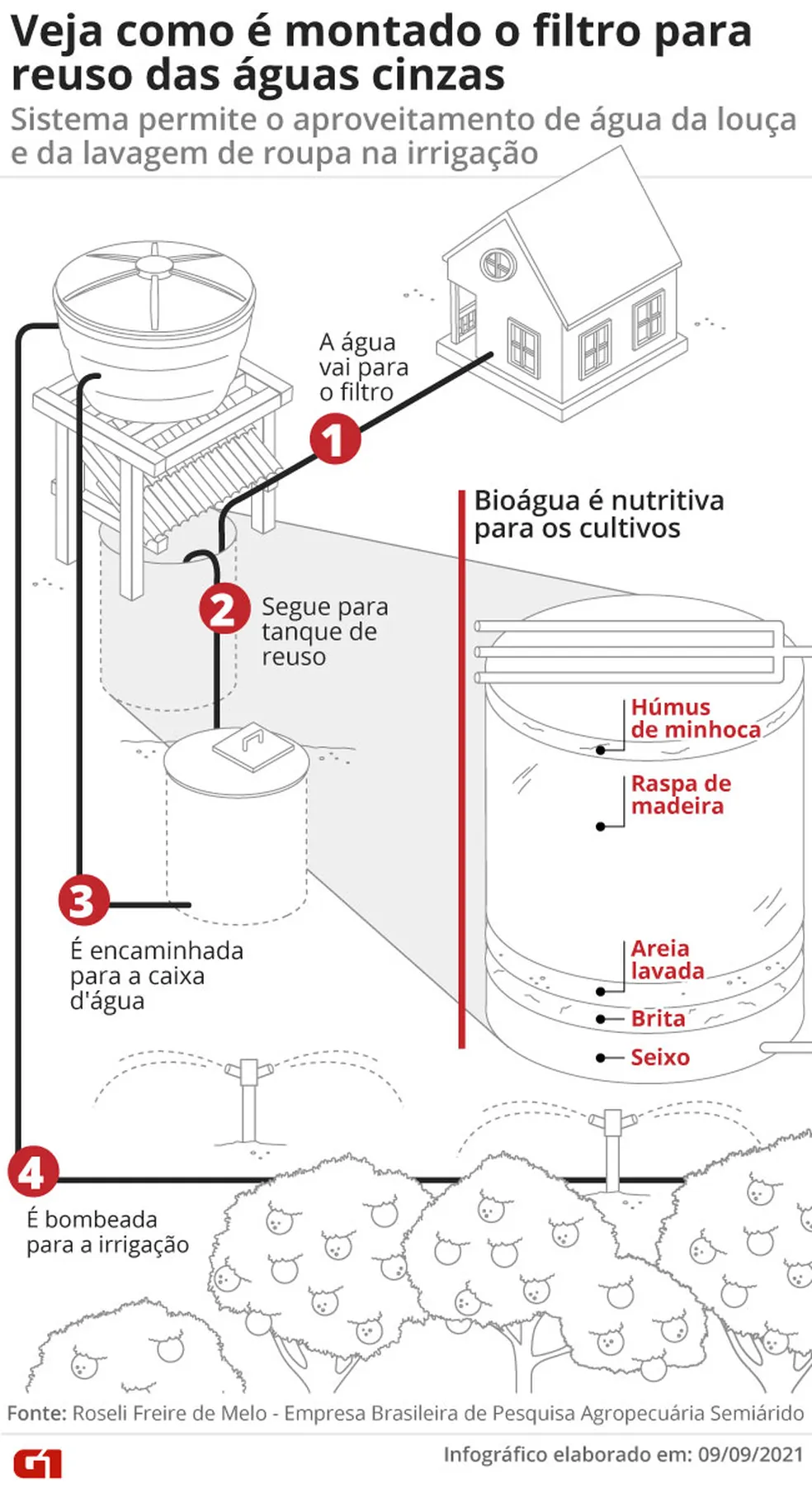 Veja como é montado filtro para reúso das águas cinzas — Foto: Daniel Ivanaskas / G1