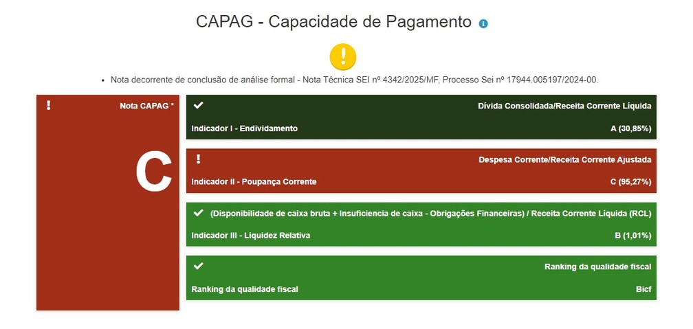 Sistema do Tesouro mostra nota C para a Capacidade de Pagamento do Distrito Federal — Foto: Tesouro Nacional/Reprodução