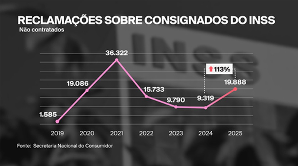 Reclamações sobre consignados do INSS — Foto: GloboNews