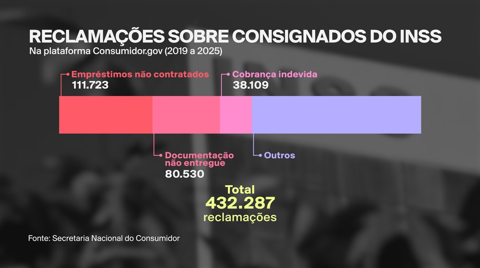 Reclamações sobre consignados do INSS — Foto: GloboNews