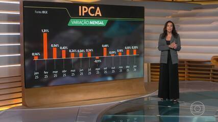 IPCA fica em 0,33% em janeiro