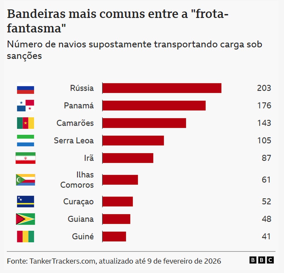 Gráfico da BBC mostra bandeiras mais comuns utilizadas por navios da 'frota-fantasma', que transportam petróleo sancionado. — Foto: Arte BBC