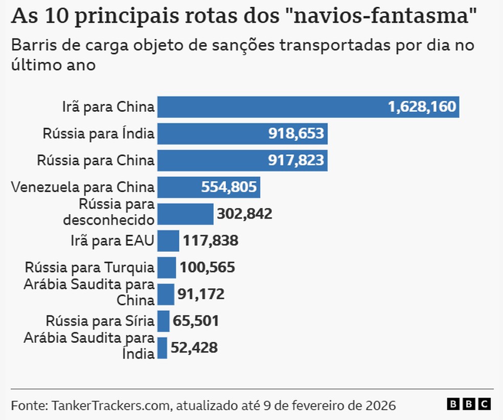 Gráfico da BBC mostra principais rotas utilizadas por navios da 'frota-fantasma', que transportam petróleo sancionado. — Foto: Arte BBC