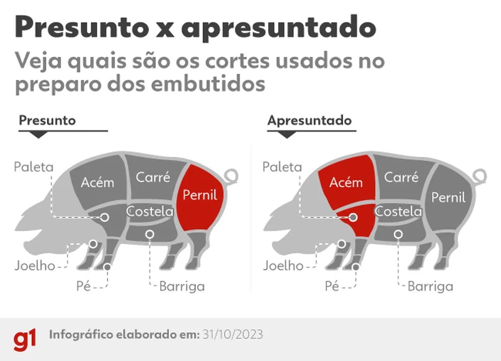 Entenda diferença dos preparos entre presunto e apresuntado — Foto: g1