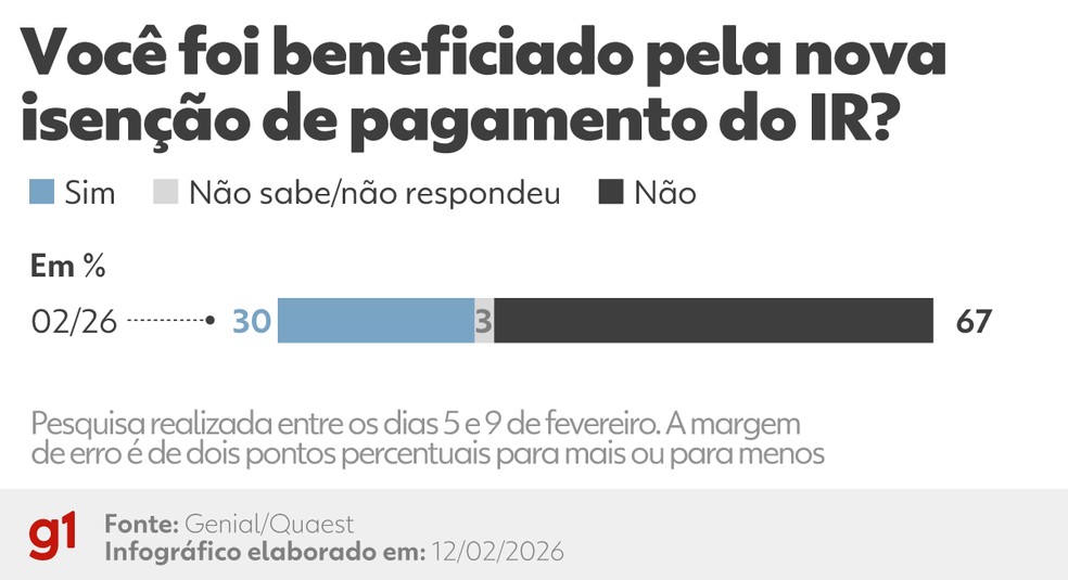 Quaest perguntou se entrevistado foi beneficiado pela nova isenção do pagamento do IR — Foto: Arte/g1