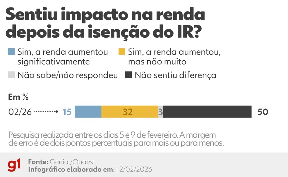 Quaest perguntou se entrevistado sentiu impacto na renda depois da isenção do IR — Foto: Arte/g1