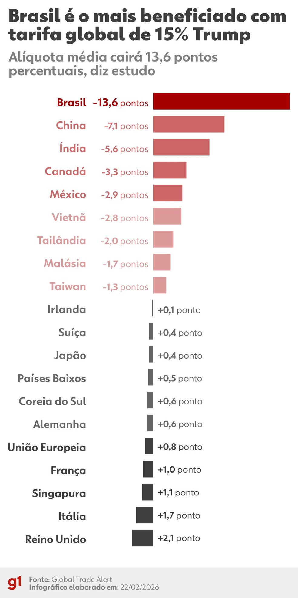 Brasil e China são os mais beneficiados com derrubada de tarifaço pela Suprema Corte e nova alíquota global de Trump, diz estudo. — Foto: Arte/g1