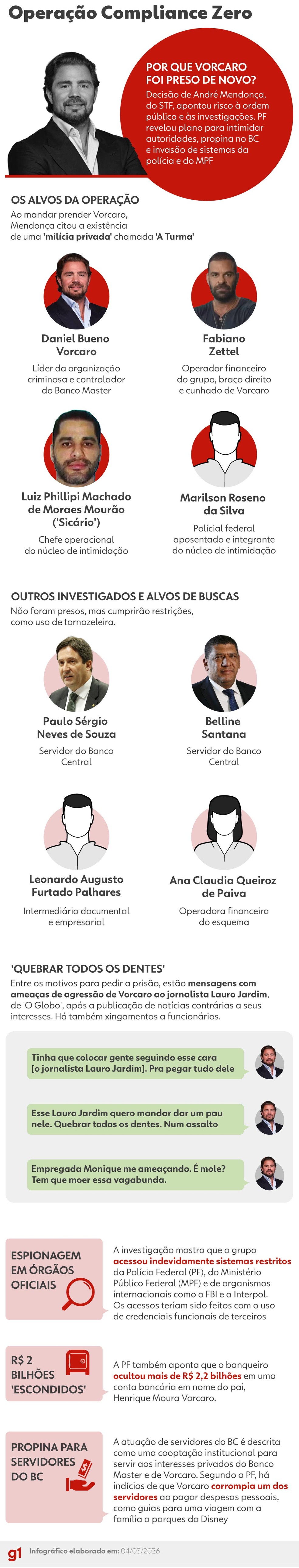 INFOGRÁFICO - Entenda nova fase da operação Compliance Zero, que prendeu Daniel Vorcaro — Foto: Arte/g1