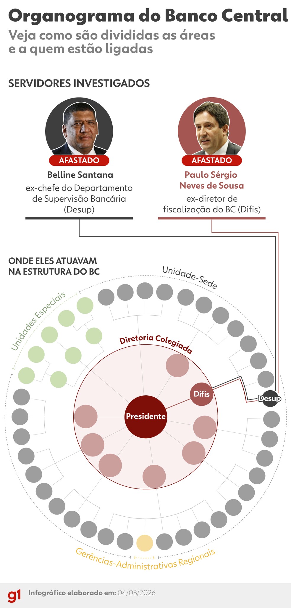 INFOGRÁFICO - Organograma do Banco Central — Foto: Arte/g1