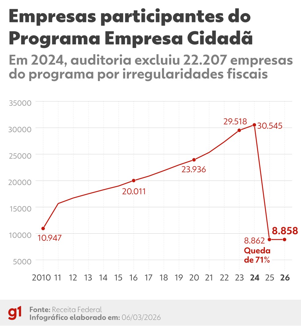 Série histórica das empresas participantes do Programa Empresa Cidadã — Foto: Arte g1