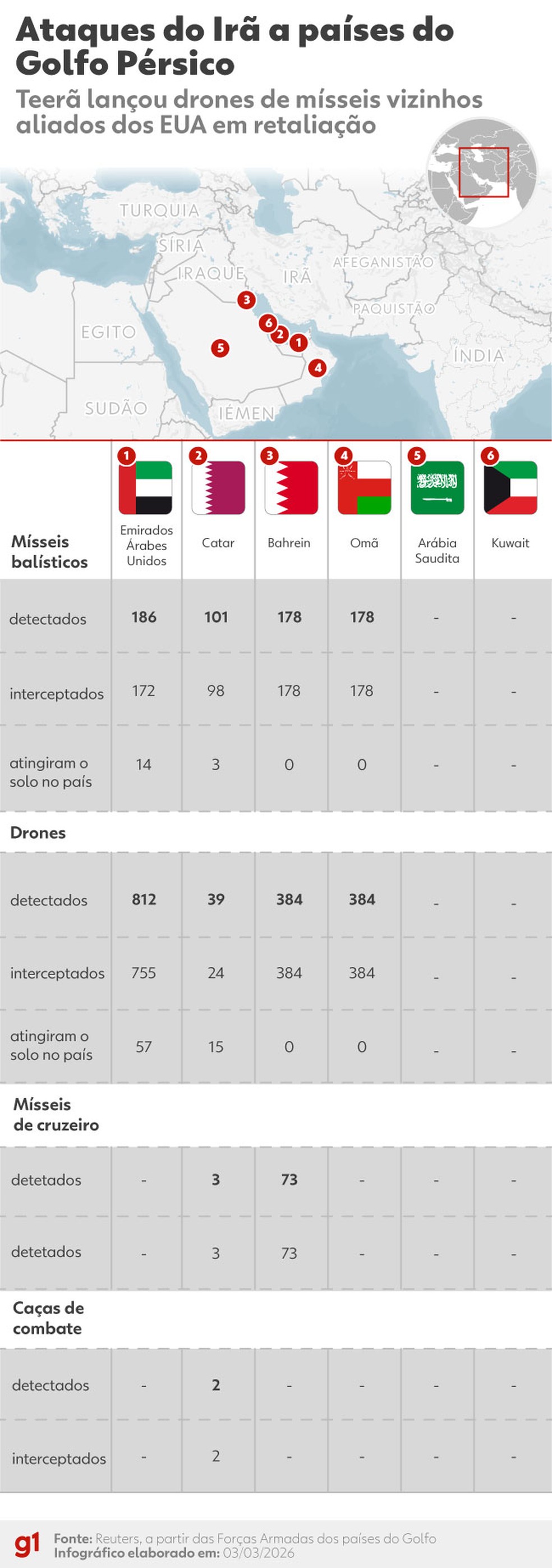 INFOGRÁFICO - Arsenal do Irã disparado em ataques a países do Golfo Pérsico. — Foto: Arte/g1