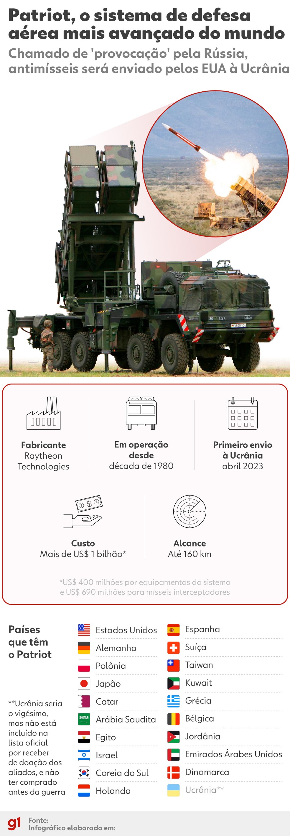 Mísseis Patriot — Foto: Kayan Albertin/Editoria de Arte g1