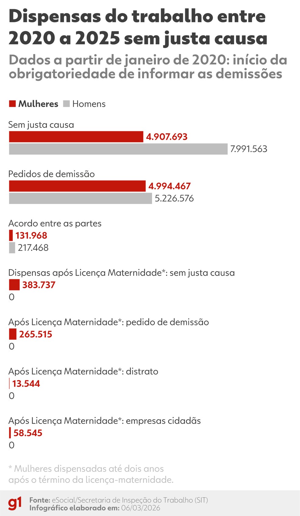 Dispensas do trabalho entre 2020 a 2025 sem justa causa — Foto: Arte g1