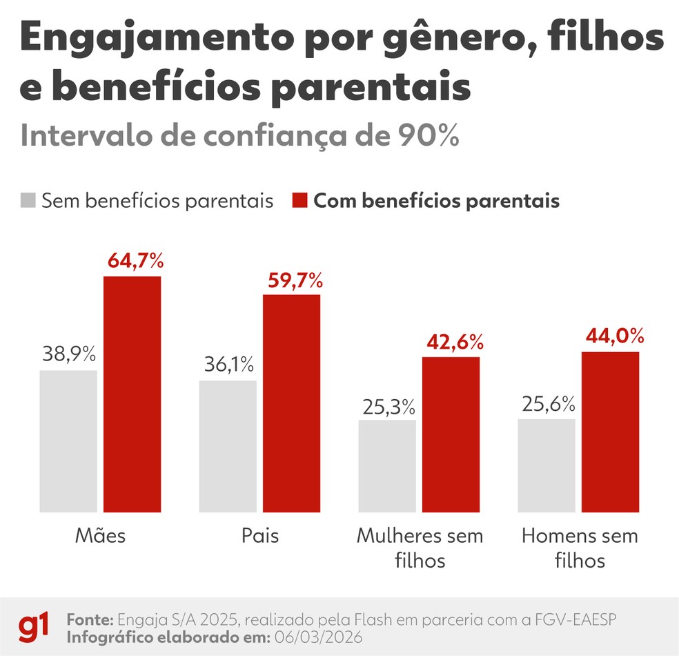 Engajamento por gênero, filhos e benefícios parentais — Foto: Arte g1