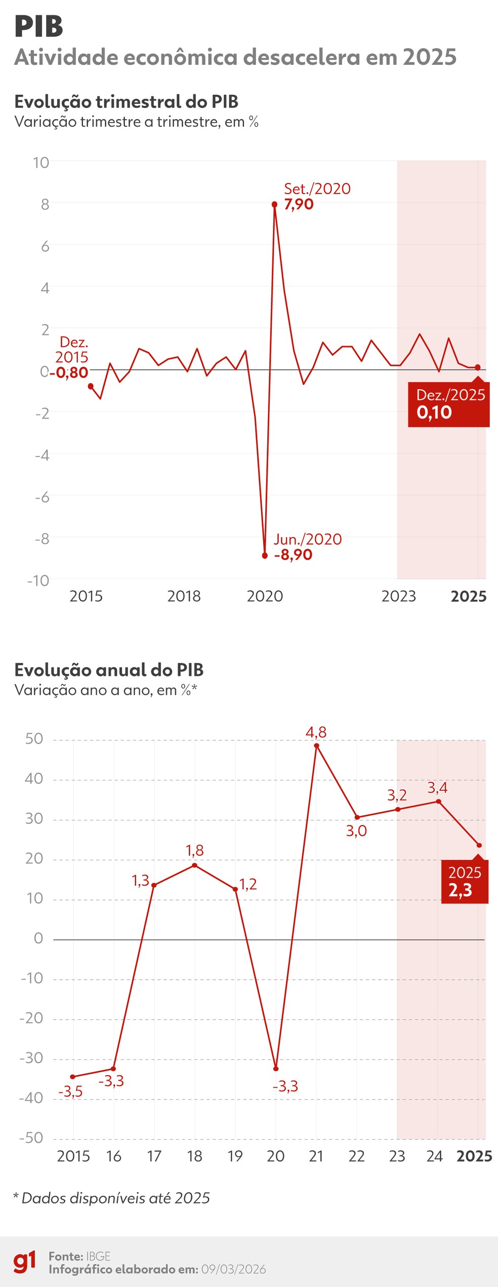 Evolução da atividade econômica brasileira (PIB). — Foto: Arte/g1