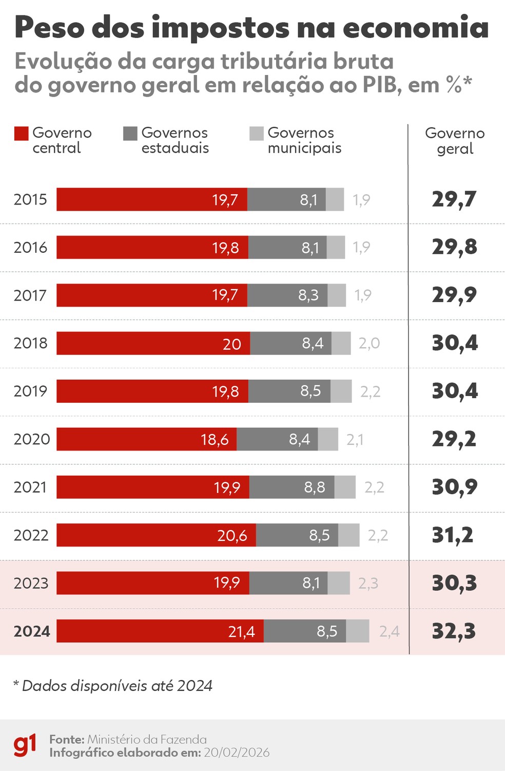 Peso dos impostos na economia. — Foto: Arte/g1
