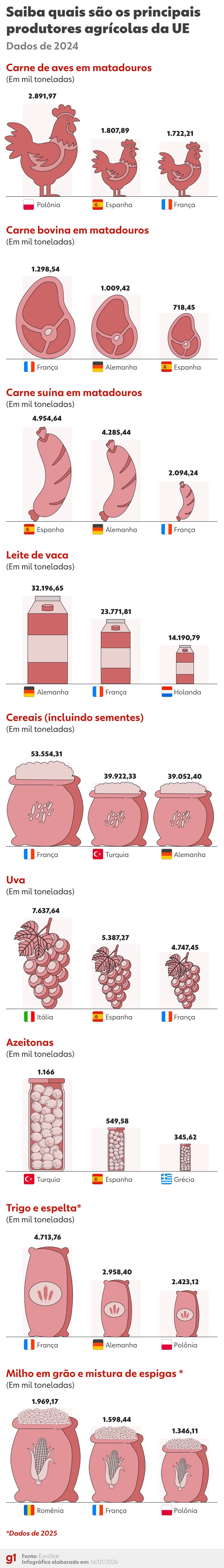 Saiba quais são os principais produtores agrícolas da UE — Foto: Arte g1