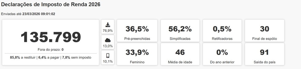 Entregas do IR em 2026 — Foto: Reprodução do site da Receita Federal