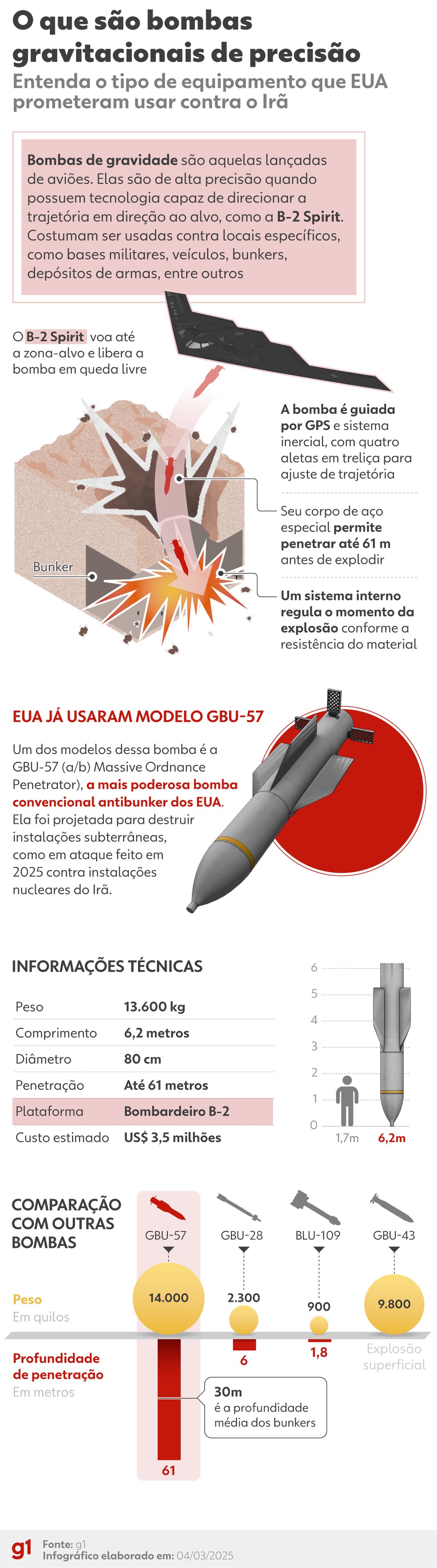 Vale - infográfico bombas gravitacionais — Foto: Editoria de Arte/g1