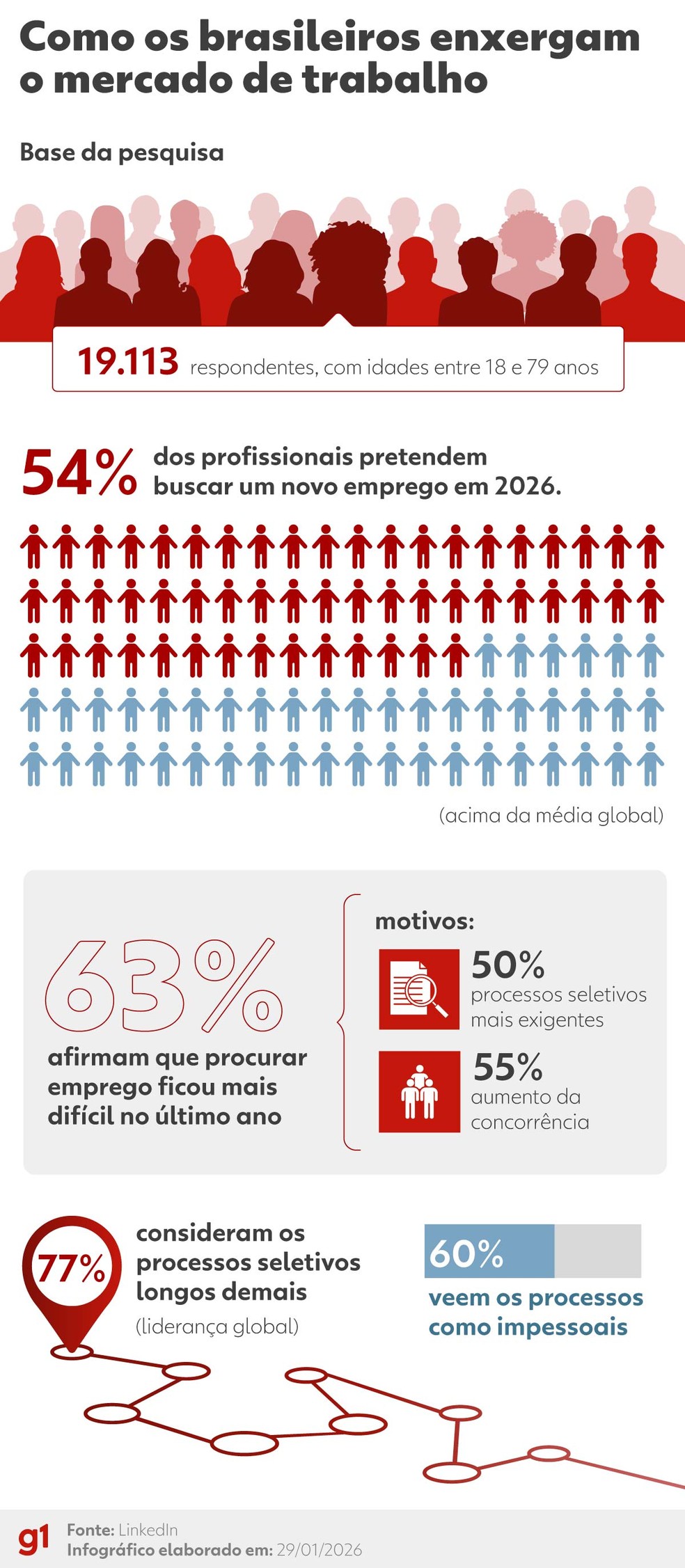 Como brasileiros enxergam mercado de trabalho — Foto: g1/ Alberto Correa