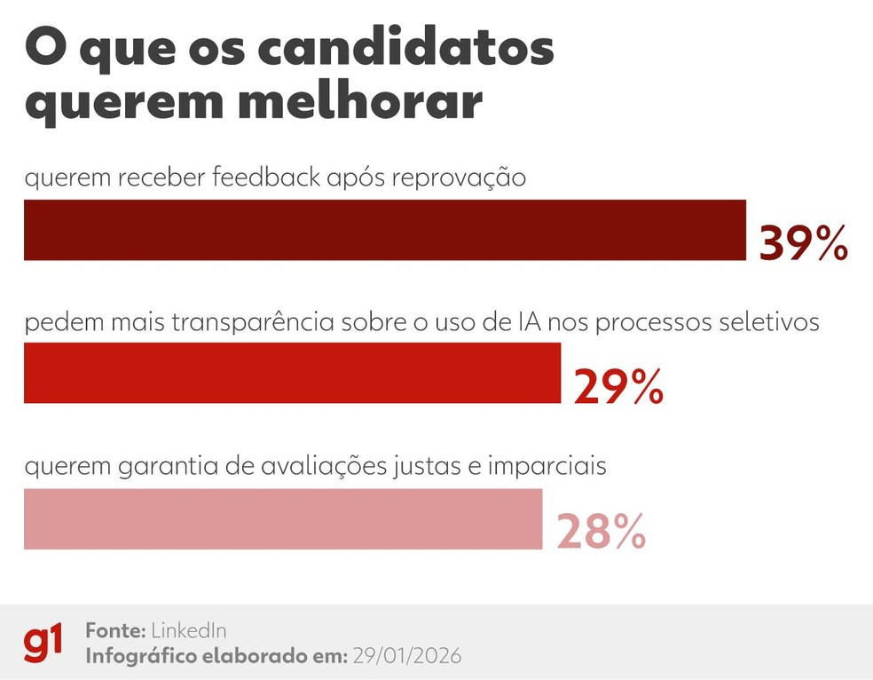 O que candidatos querem melhorar — Foto: g1/ Alberto Correa