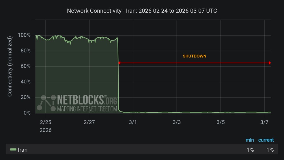 Conectividade de internet no Irã em 7 de março, após início de ofensiva militar dos EUA e de Israel contra o país — Foto: Reprodução/NetBlocks