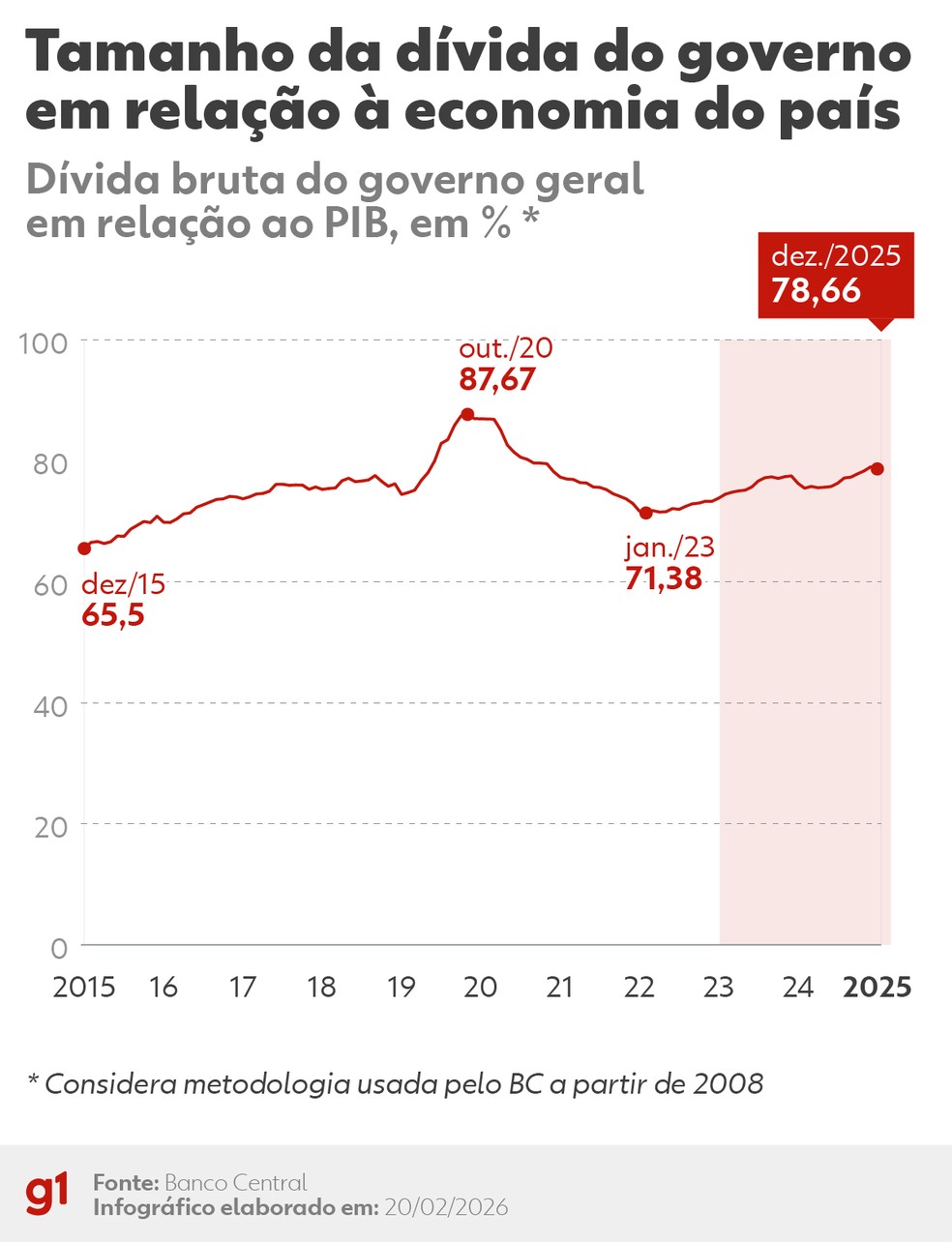 Tamanho da dívida do governo em relação à economia do país. — Foto: Arte/g1