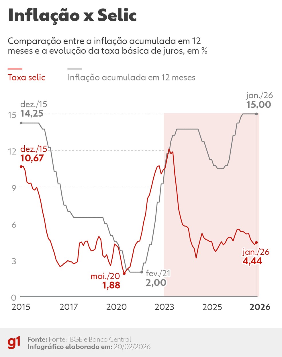 Comparação entre a inflação acumulada em 12 meses e a evolução da taxa básica de juros. — Foto: Arte/g1