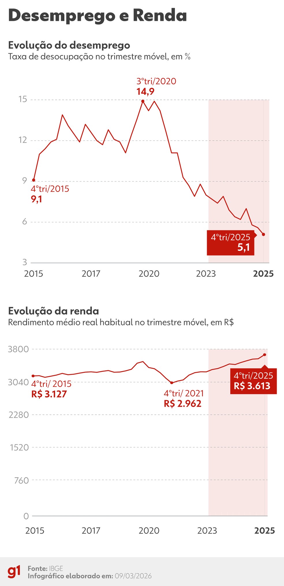 Dados de desemprego e renda. — Foto: Arte/g1