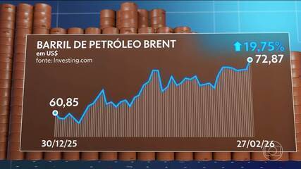 Petróleo já subiu 20% no ano e conflito no Irã tem poder de afetar a economia mundial