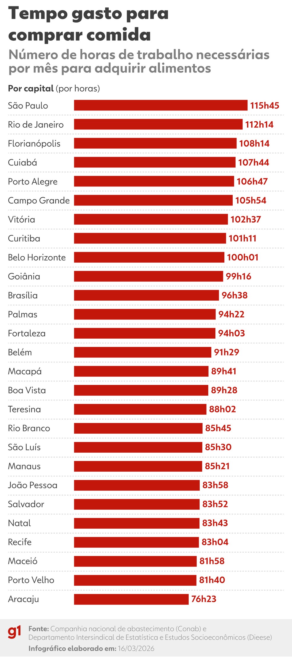 Gráfico mostra as horas de trabalho gastas por mês para adquirir alimentos. — Foto: Arte/g1