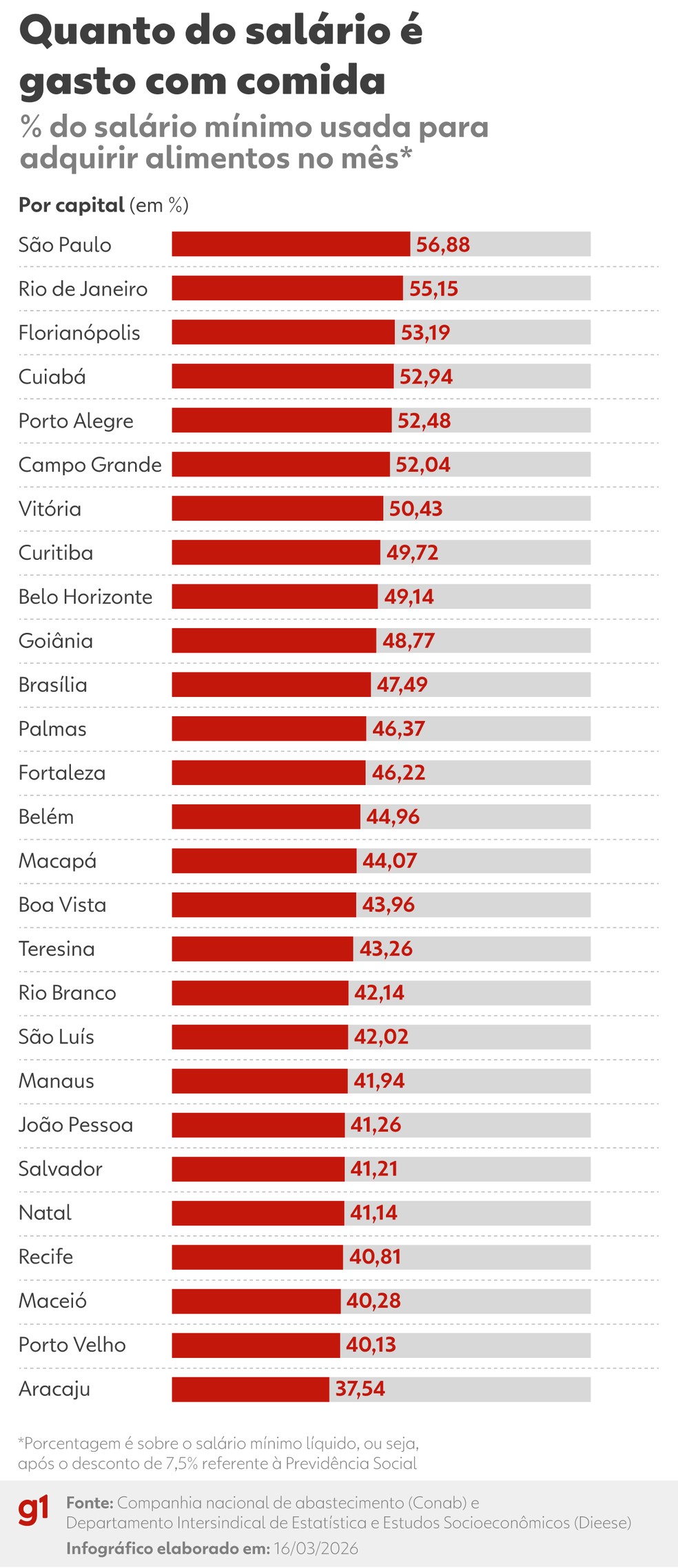Porcentagem do salário mínimo utilizada para comprar comida. — Foto: Arte/g1