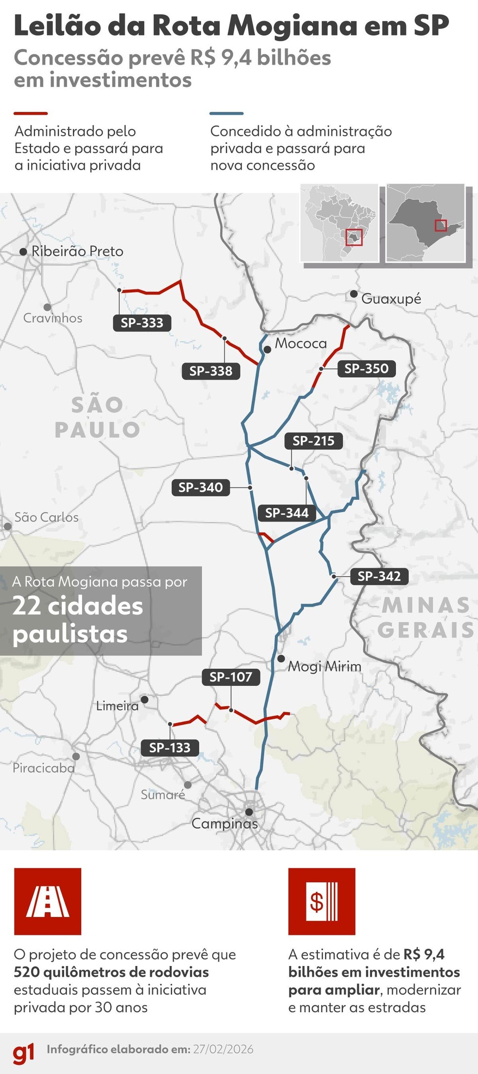 Infográfico - Rota Mogiana prevê concessão de 520 quilômetros de rodovias paulistas e investimento de R$ 9,4 bilhões — Foto: Arte/g1