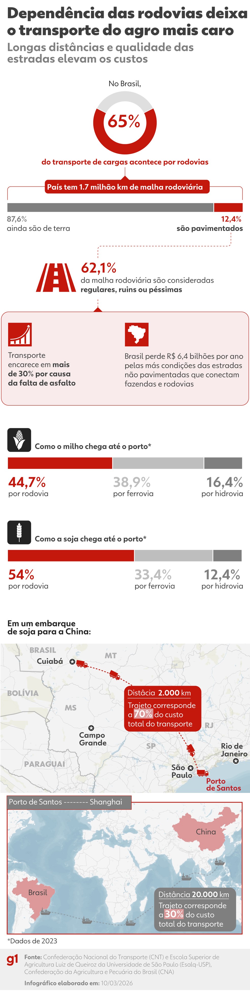 Dependência das rodovias deixa o transporte do agro mais caro — Foto: Arte g1