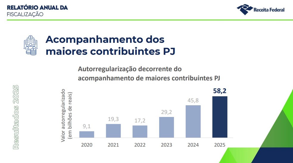 Autorregularização de grandes empresas — Foto: Apresentação da Receita Federal