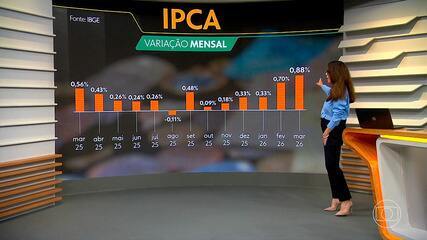 Inflação fica em 0,88% em março, puxada pelos combustíveis