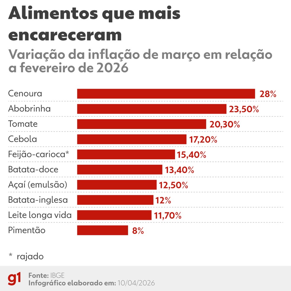 Alimentos que mais encareceram em março em relação a fevereiro. — Foto: Arte/g1