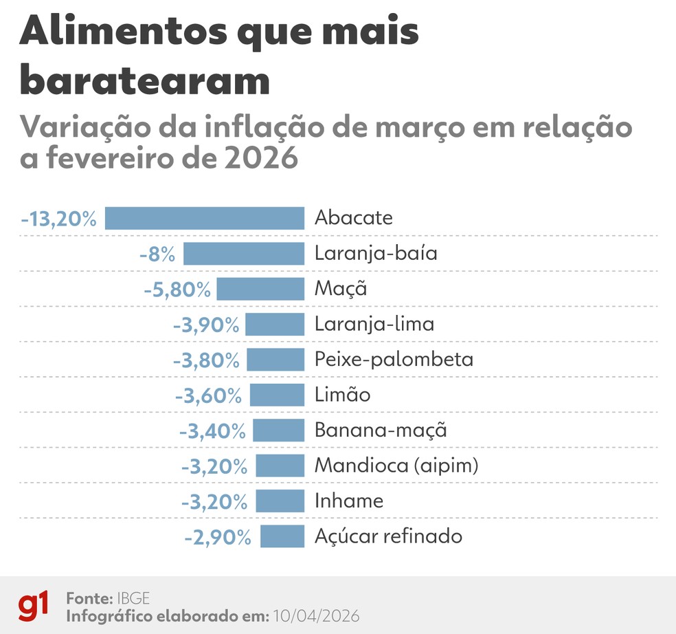 Alimentos que mais baratearam em março em relação a fevereiro. — Foto: Arte/g1