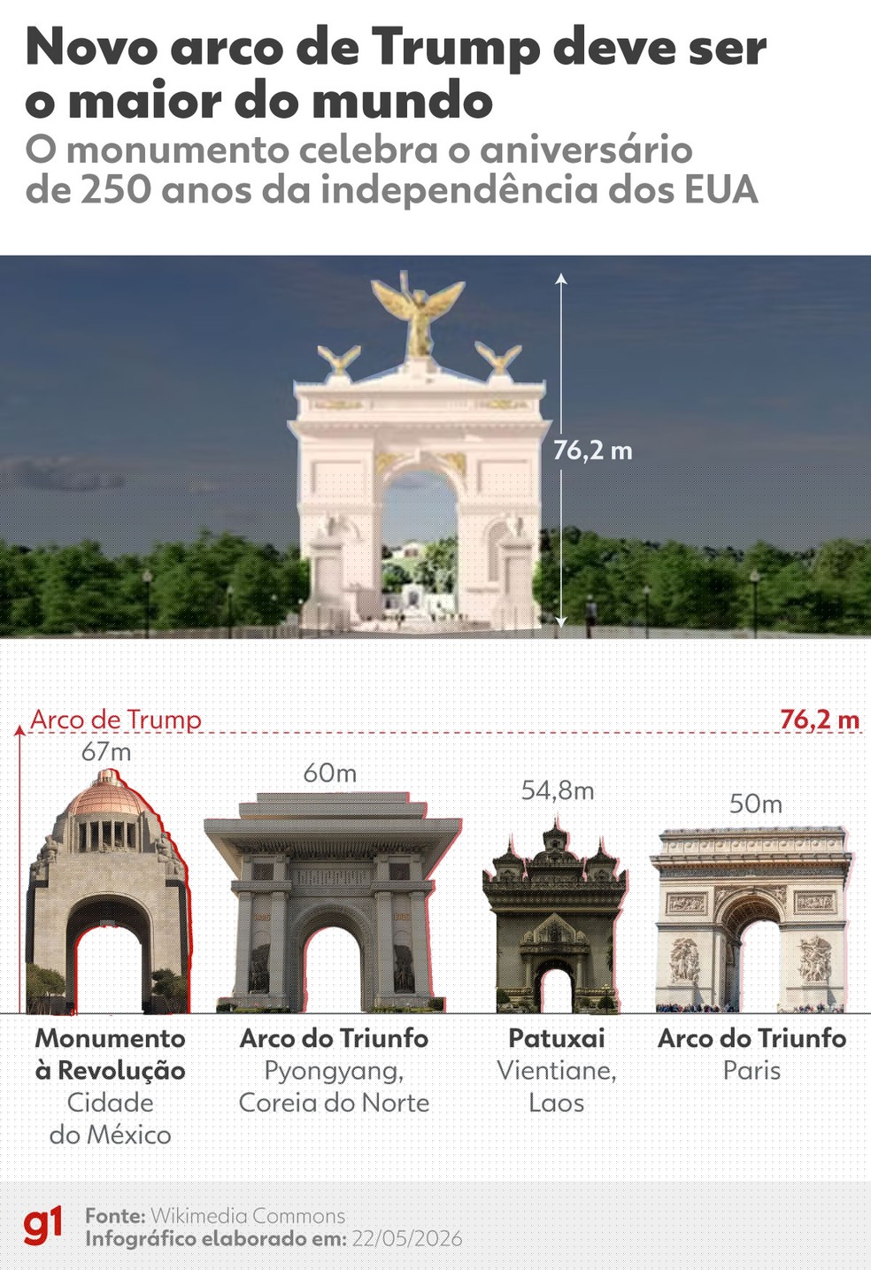 Comparação do Arco de Trump com os demais. — Foto: Elaboração G1.
